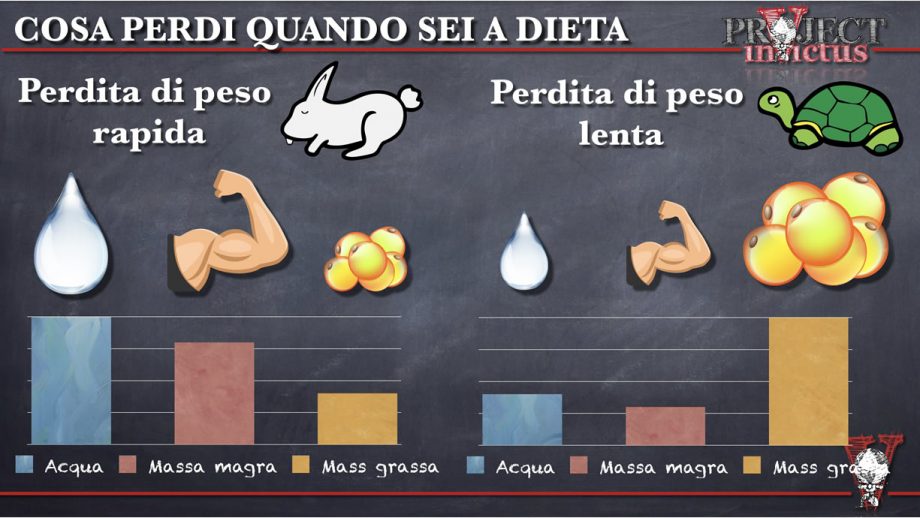 Dieta Per Dimagrire E Perdere Peso In Modo Efficace - Project InVictus