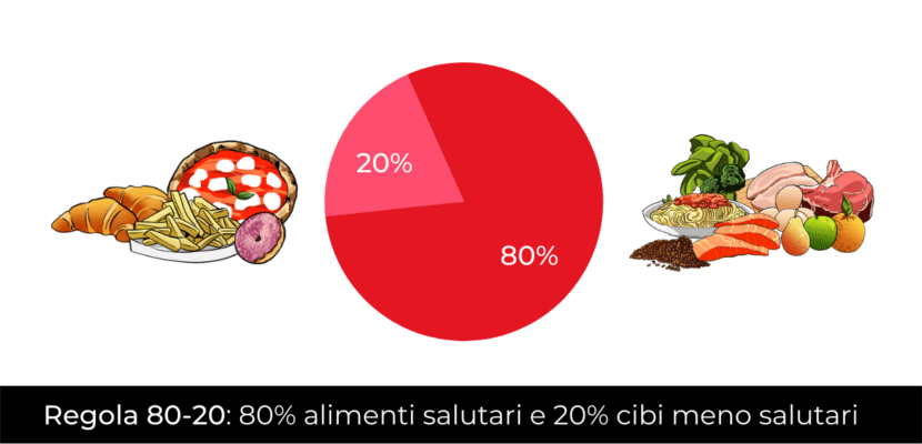 Come Fare La Dieta: Guida Pratica - Project InVictus