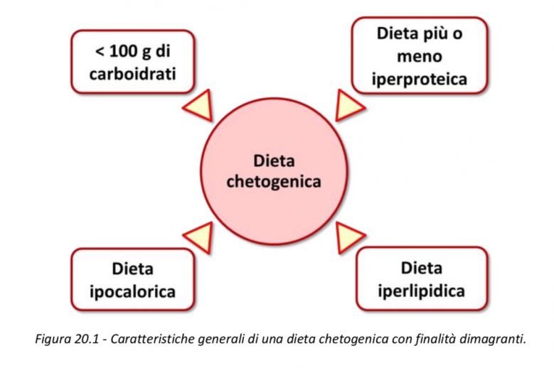 Dieta Chetogenica: Fa Dimagrire O Fa Male? | Project InVictus