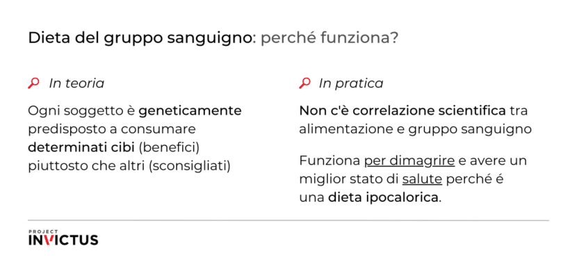 La Dieta Del Gruppo Sanguigno Del Dottor Mozzi - Project InVictus