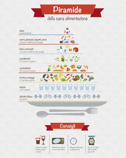 Piramide Alimentare: Cos’è E Come Funziona - Project InVictus